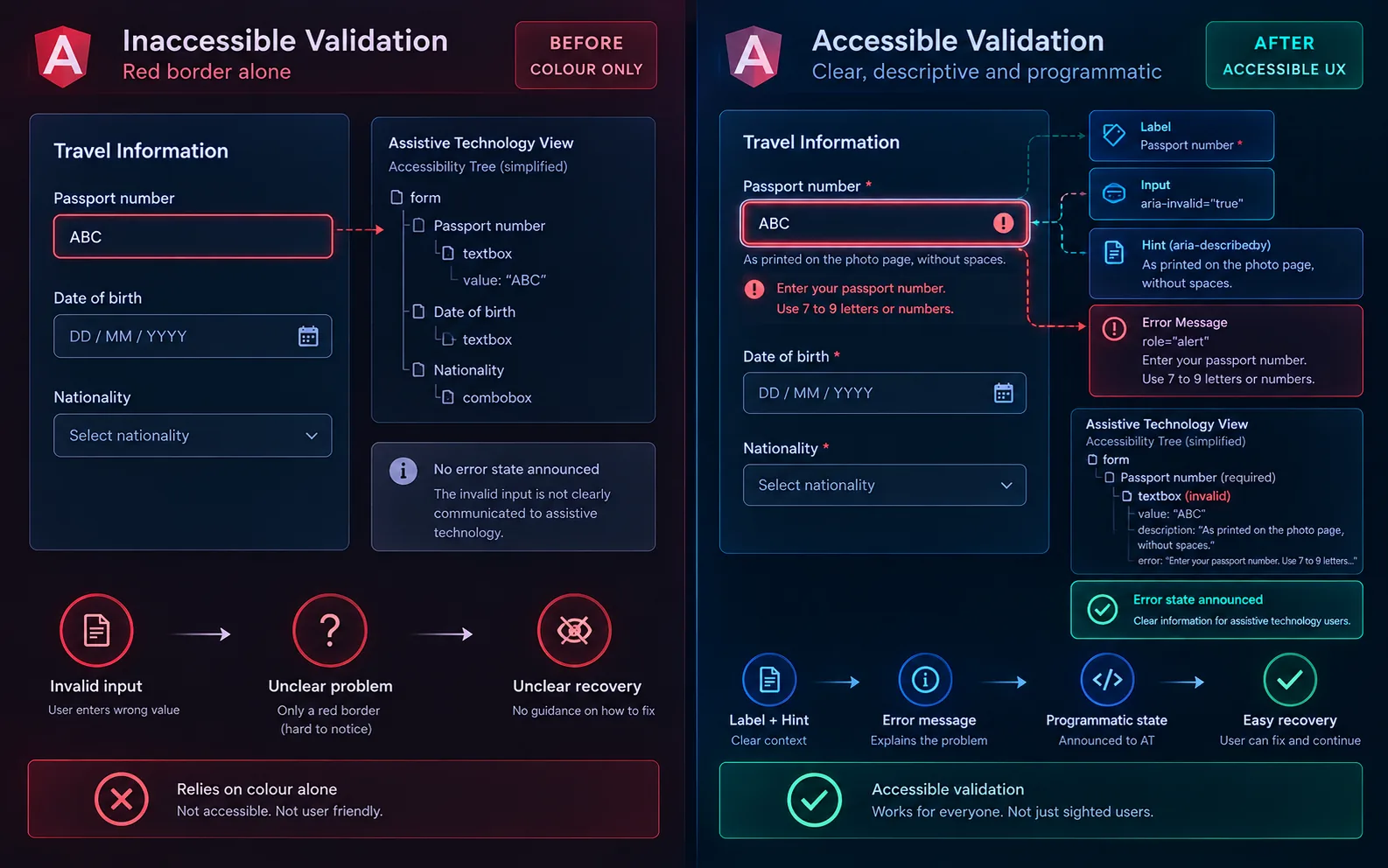 Validation shown only as a red border compared with an accessible error message announced to assistive technology.