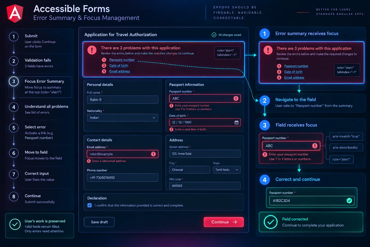 Angular form error summary listing three problems, each linking to the field that needs correcting, with focus management.