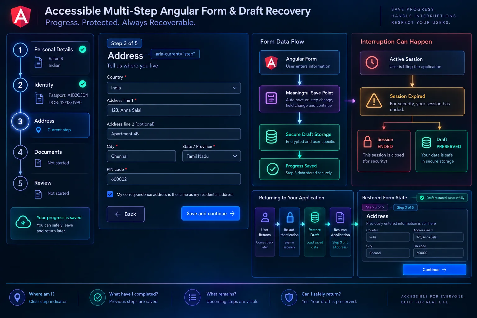 Multi-step Angular form with step indicators and a restored draft after an expired session.