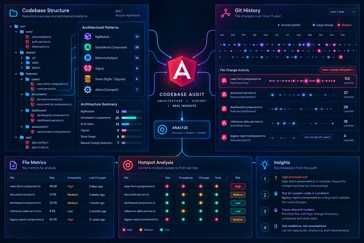 Angular codebase structure and architectural patterns beside Git change frequency and hotspot analysis per file.