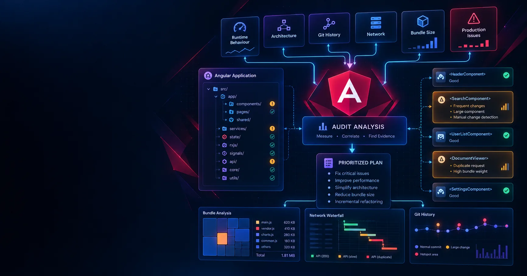 Angular codebase audit combining runtime behaviour, architecture, Git history, network and bundle evidence into a prioritized plan.