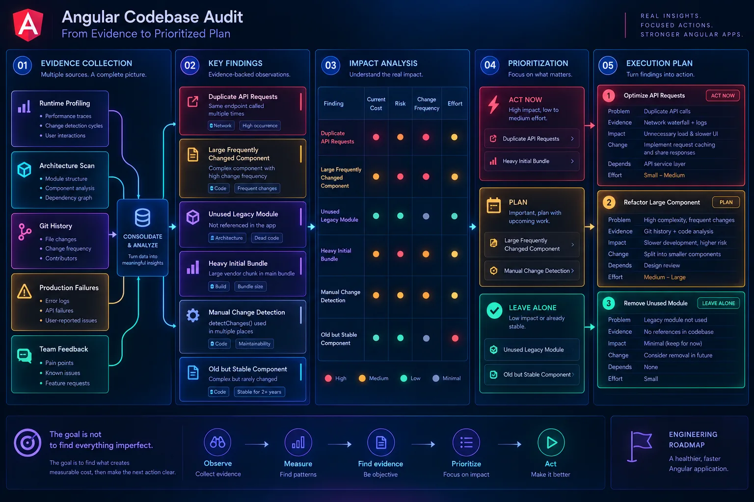 Angular audit findings scored by cost, risk, change frequency and effort, then split into act now, plan and leave alone.