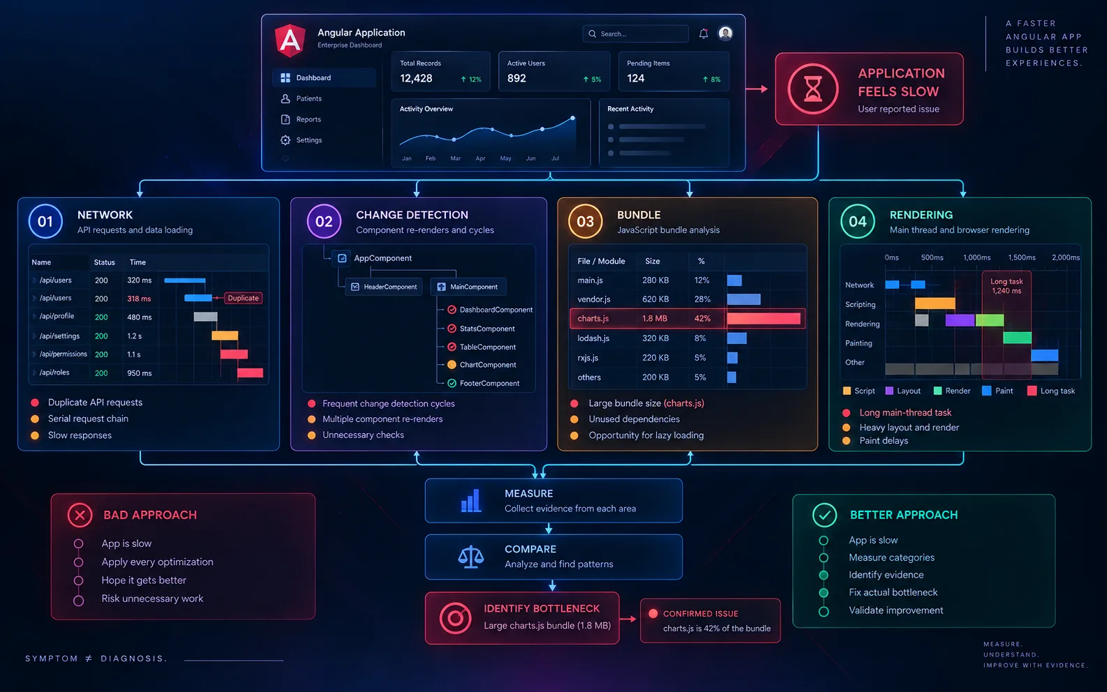 A slow Angular application split into network, change detection, bundle and rendering evidence rather than guessed fixes.