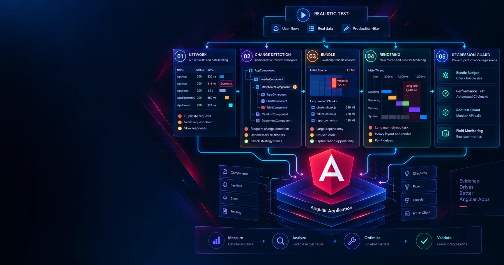 Angular performance checklist covering network, change detection, bundle, rendering and regression guards.