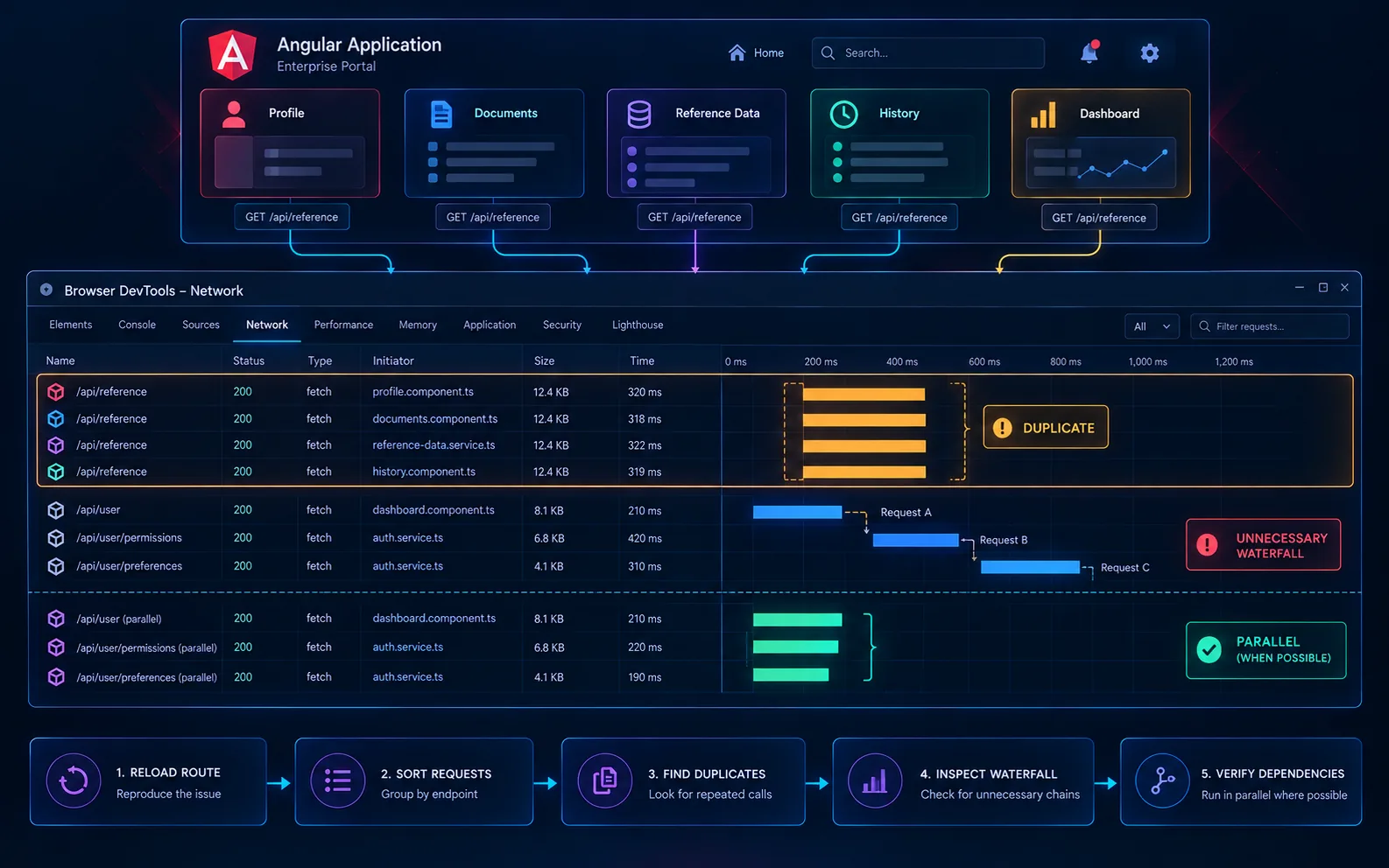 Angular network panel showing duplicate requests to one endpoint and a serial request waterfall that could run in parallel.