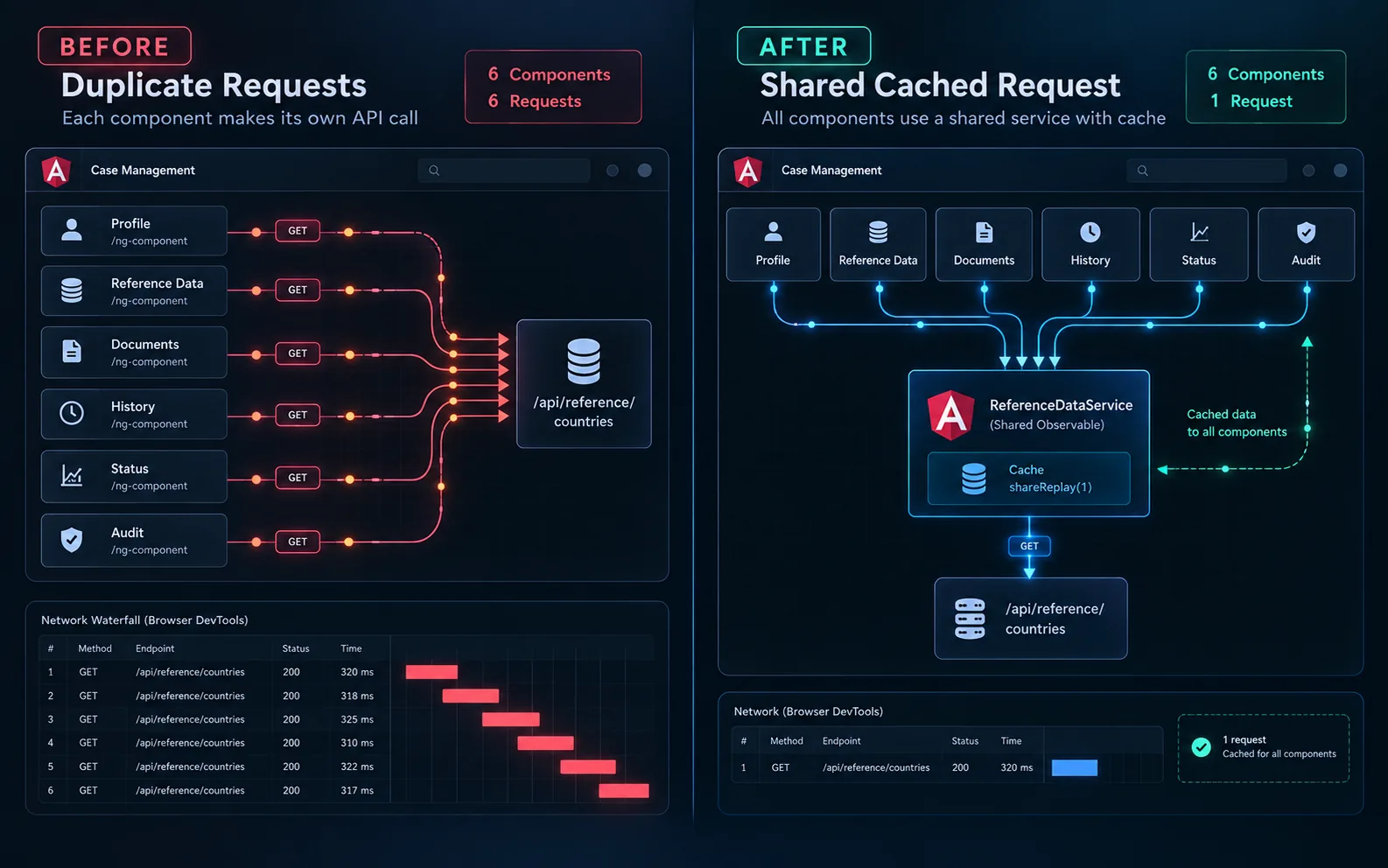 Duplicate Angular HTTP requests compared with one shared cached API request.