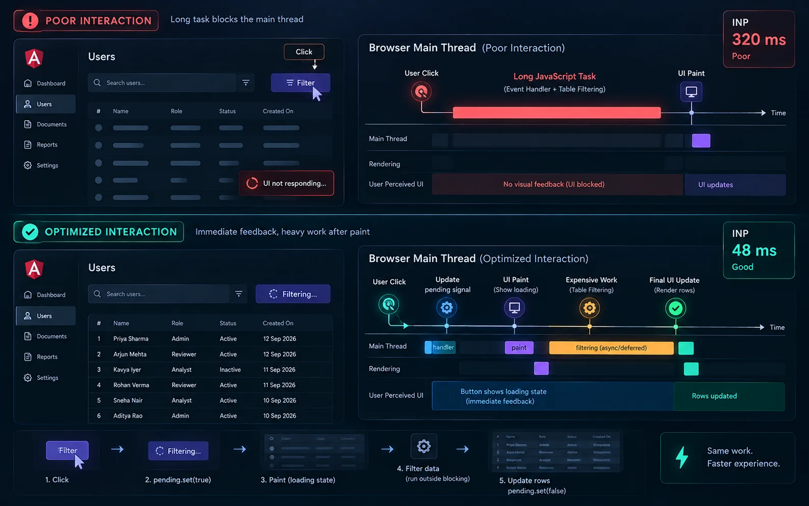 Interaction timelines comparing blocking work with immediate UI feedback before expensive Angular processing.