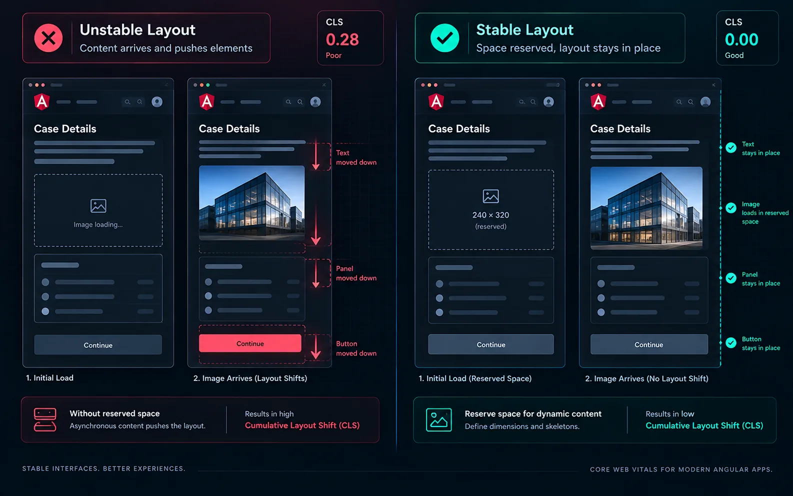 Comparison of unstable and stable layouts demonstrating how reserved space prevents cumulative layout shift.