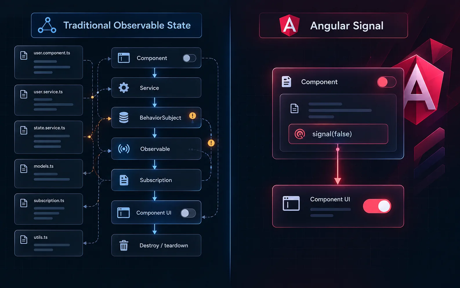 Observable-based Angular state spread across services and subscriptions compared with a single component signal.