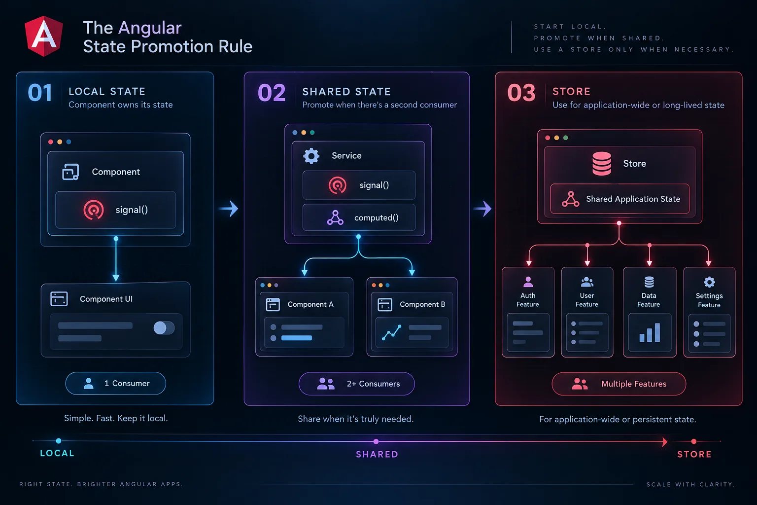 Angular state promotion from a local component signal, to shared service signals, to an application store.