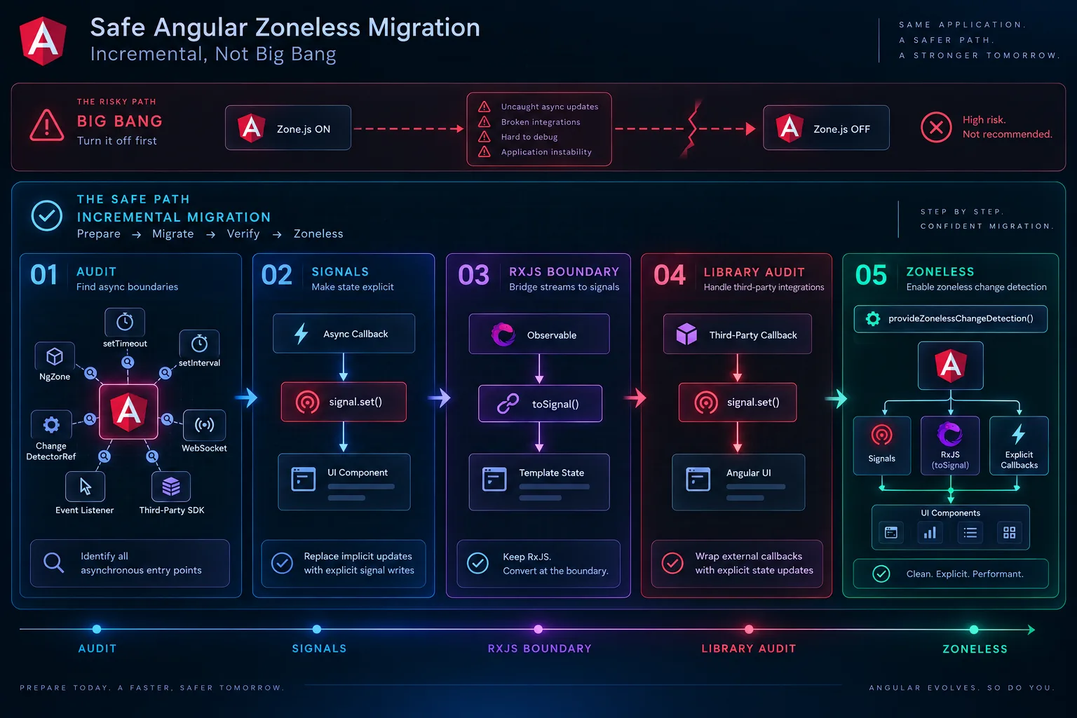 A five-step incremental Angular zoneless migration: audit, signals, RxJS boundary, library audit, then zoneless.
