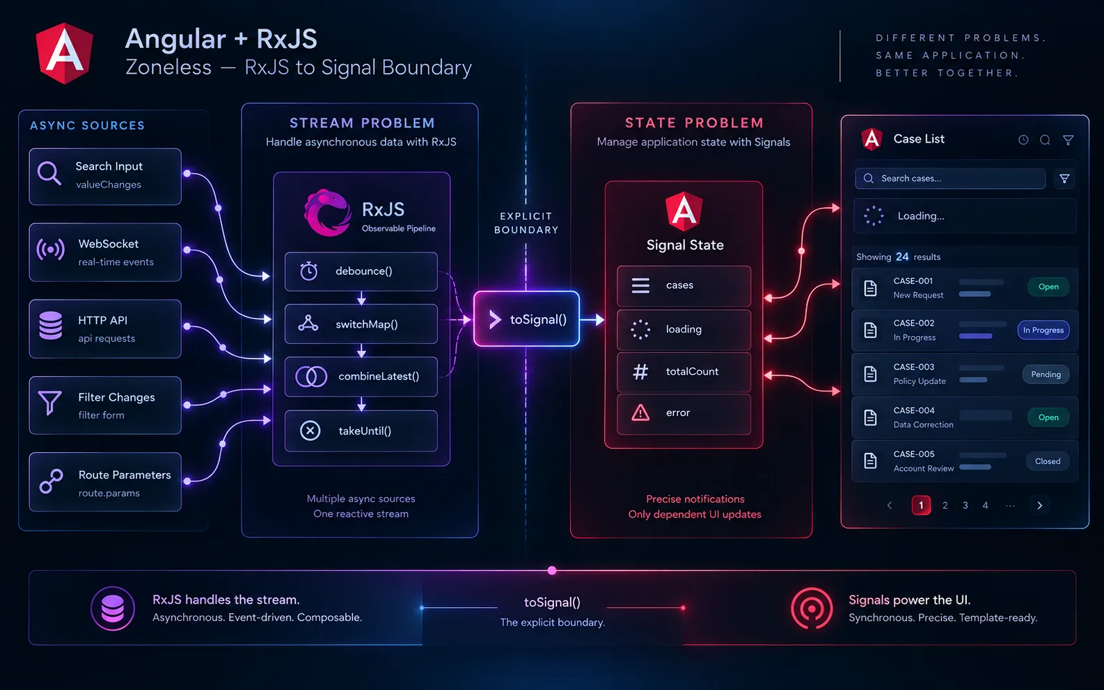 Angular async sources flowing through an RxJS pipeline and converting to signals at an explicit toSignal boundary.