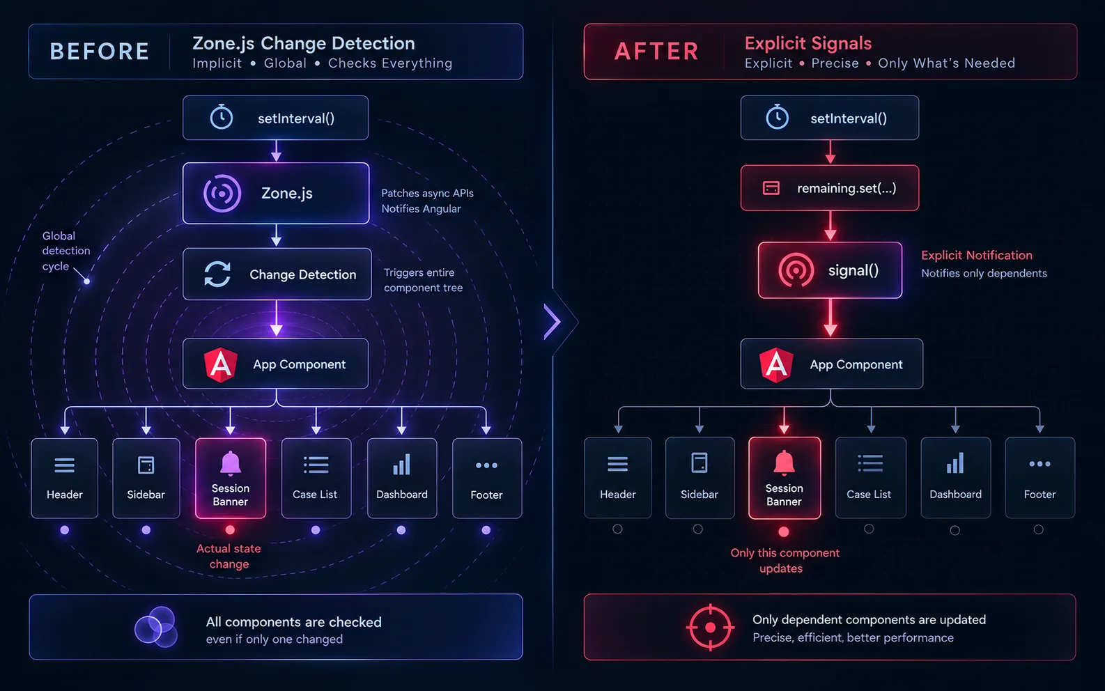 Before and after comparison of Zone.js global change detection and explicit signal notification in Angular.