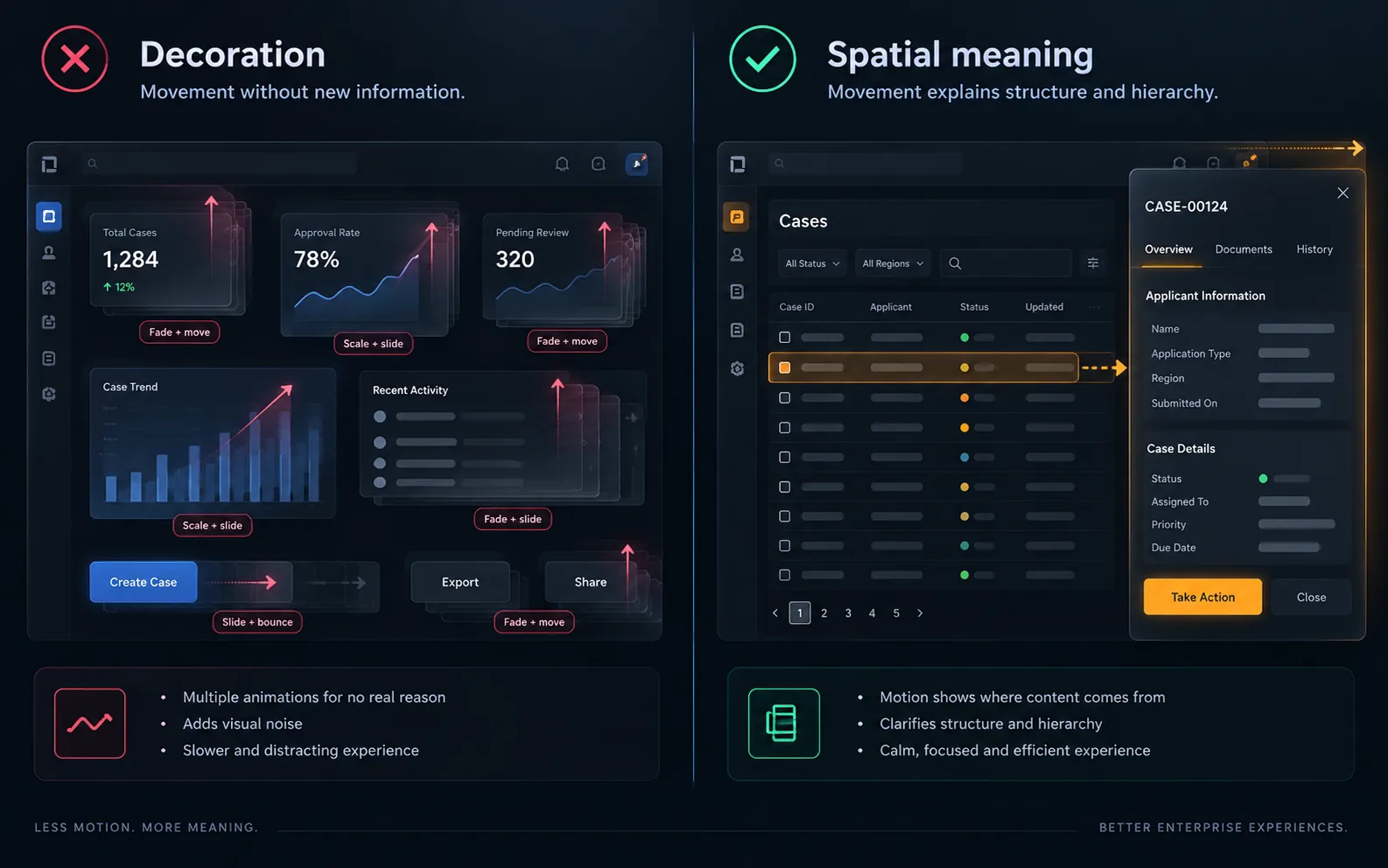 Enterprise dashboards comparing decorative animation with functional motion that explains interface structure.