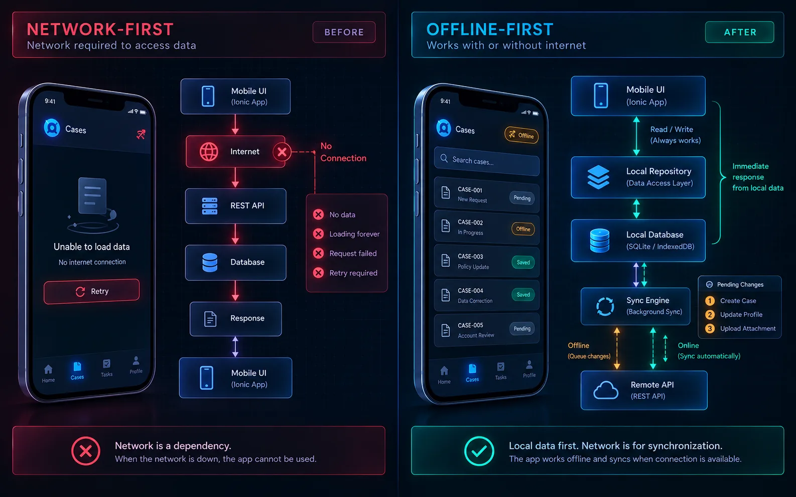 Network-first Ionic app blocked by a failed request compared with an offline-first app reading from a local database.