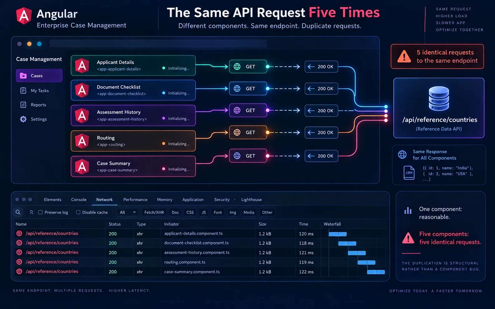 Multiple Angular panels independently requesting identical reference API data.