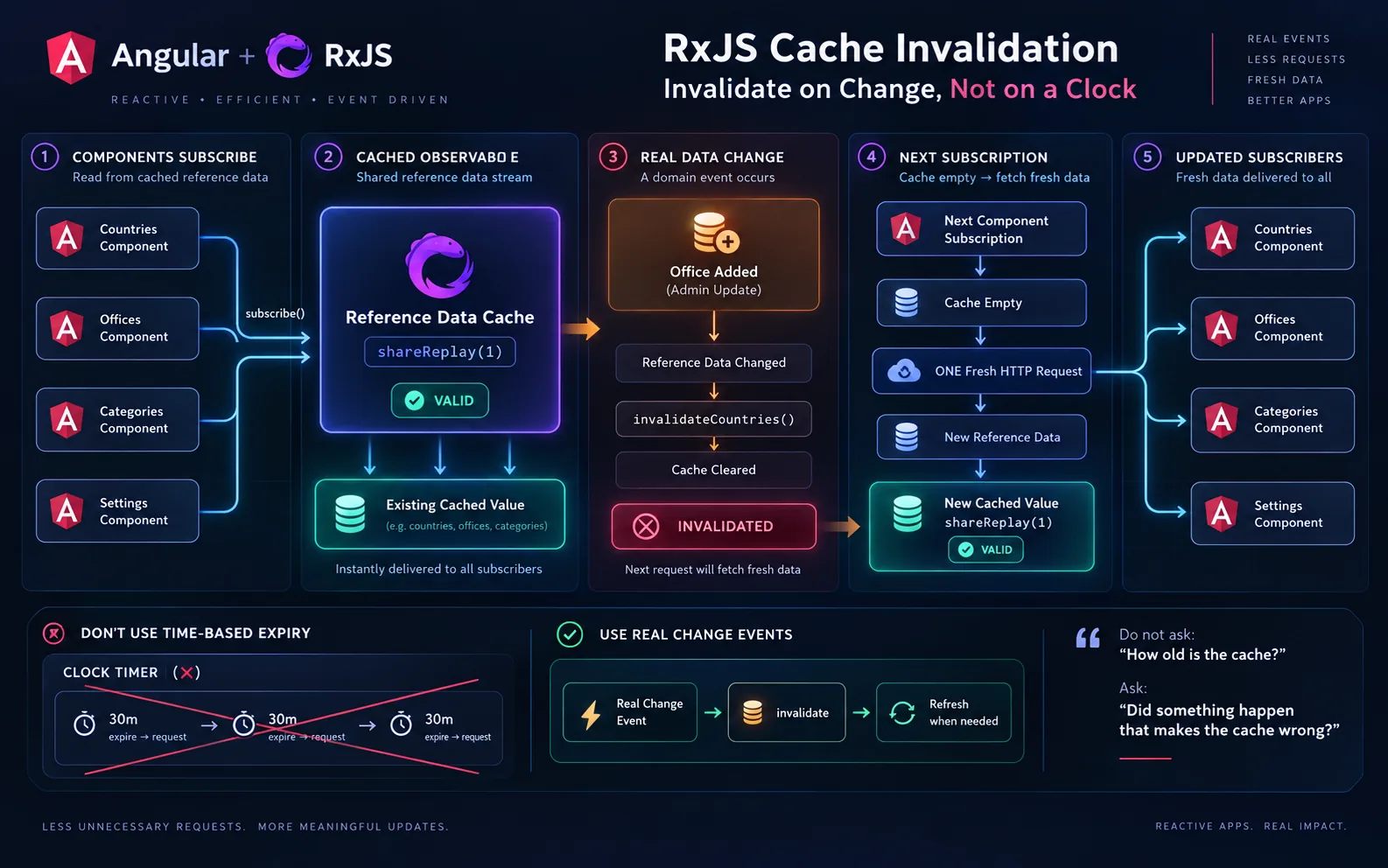 Event-driven RxJS cache invalidation clearing Angular reference data before the next request.