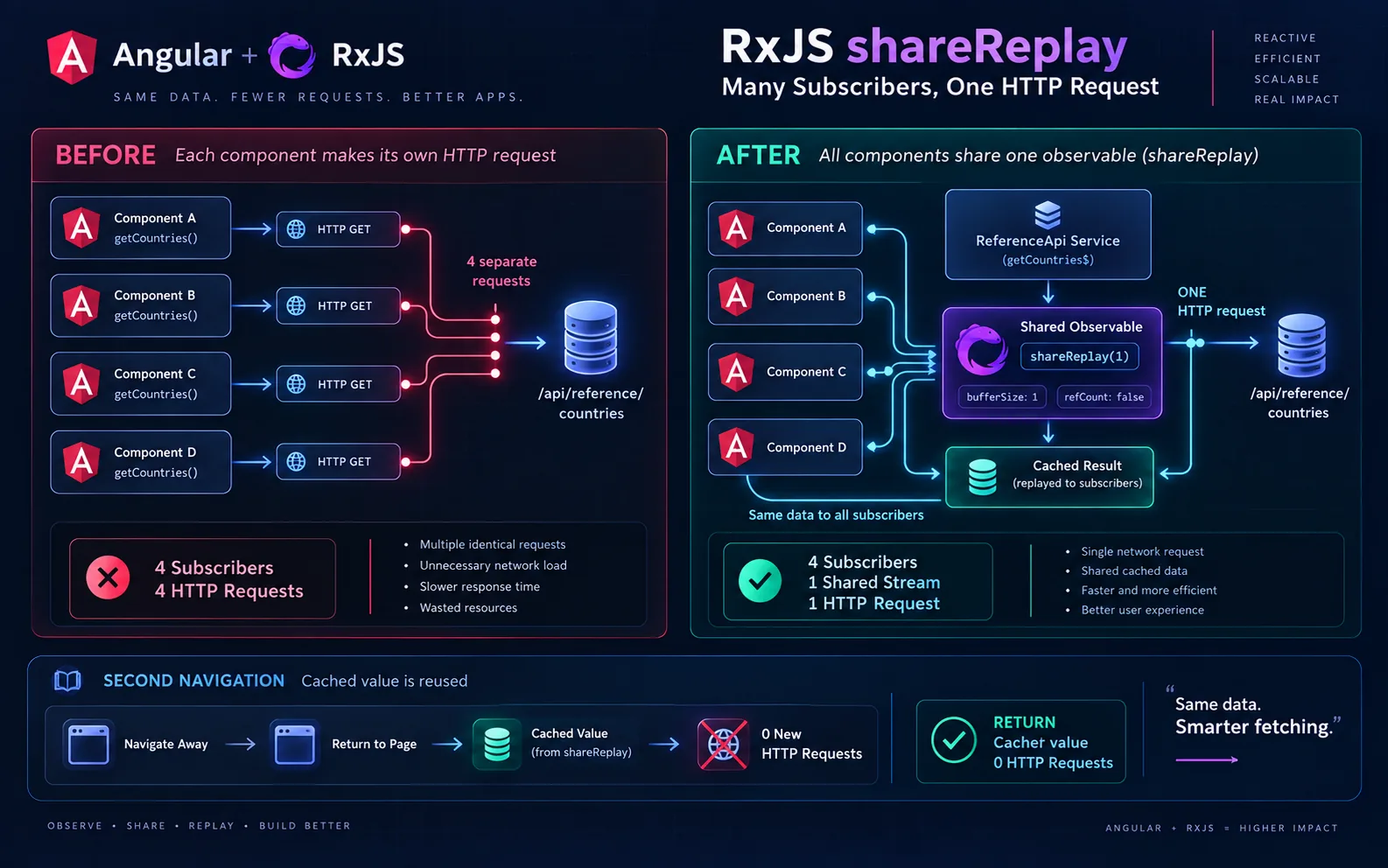 Multiple RxJS subscribers sharing one Angular HTTP request through shareReplay.