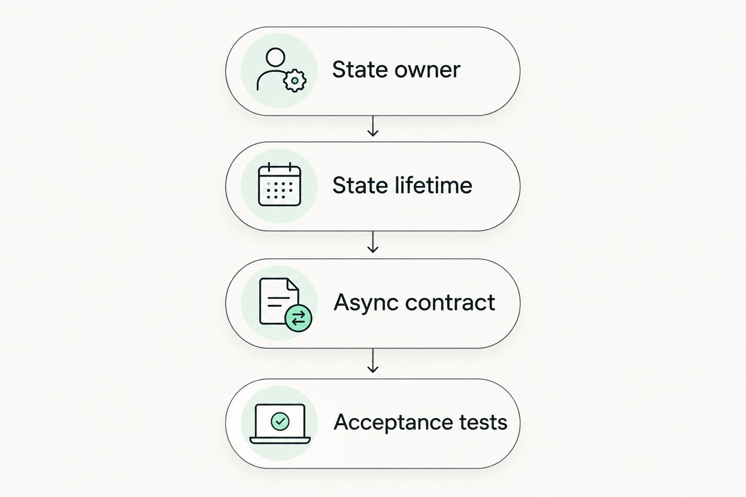 Diagnostic sequence covering ownership, lifetime, asynchronous behaviour and acceptance tests.