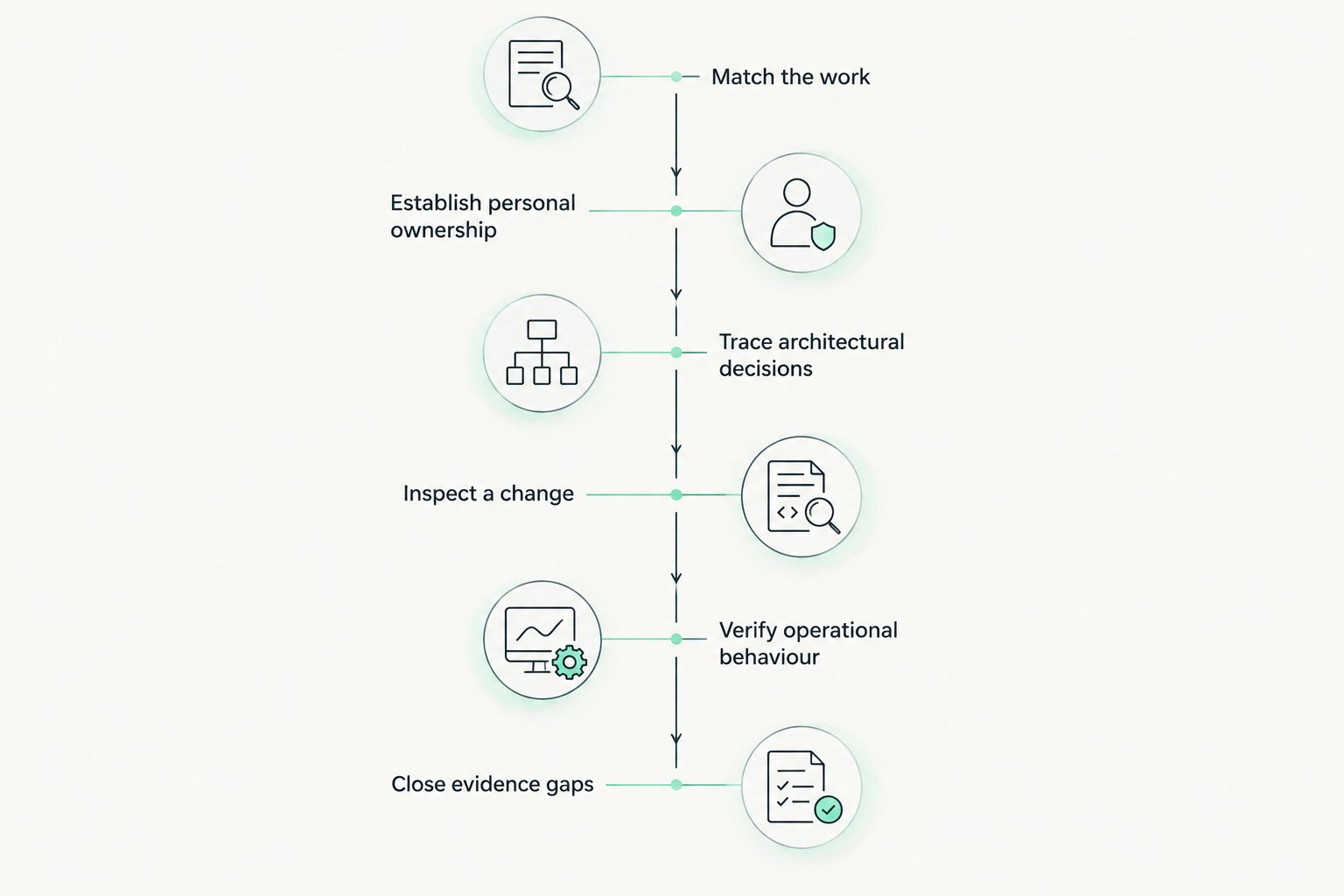 Portfolio review sequence from matching relevant work to closing evidence gaps