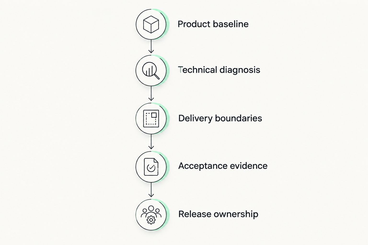 Scoping sequence from product baseline through diagnosis and boundaries to acceptance evidence and release ownership.