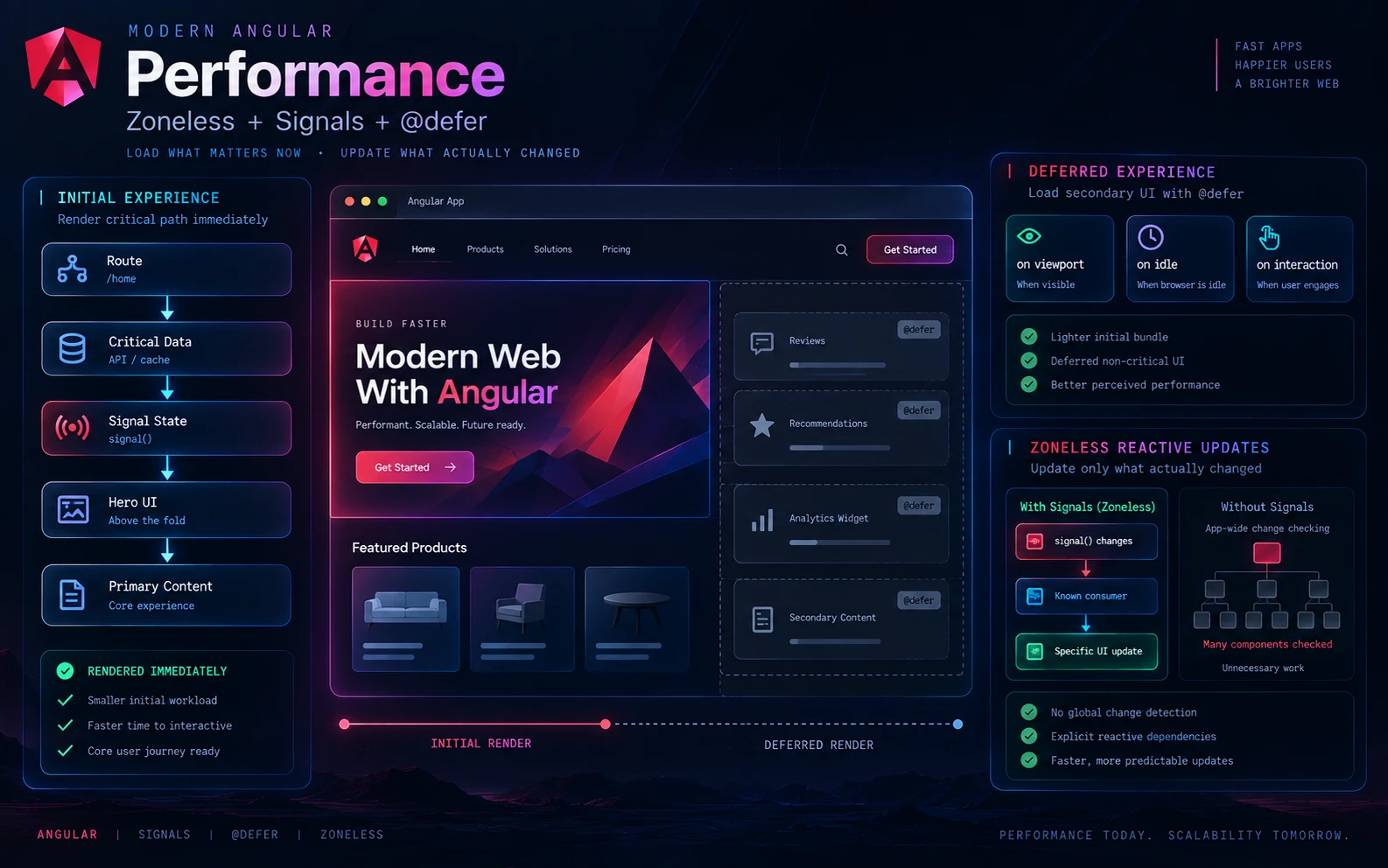Angular performance using critical initial content, deferred secondary content and zoneless signal updates.